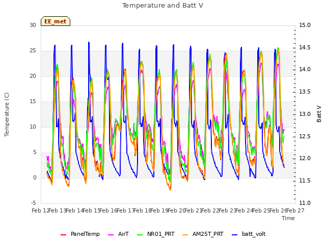 plot of Temperature and Batt V