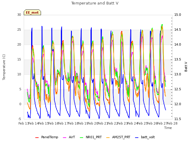 plot of Temperature and Batt V