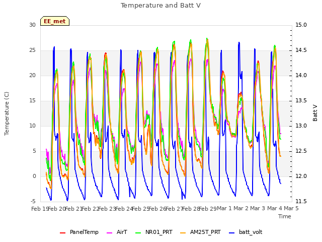 plot of Temperature and Batt V