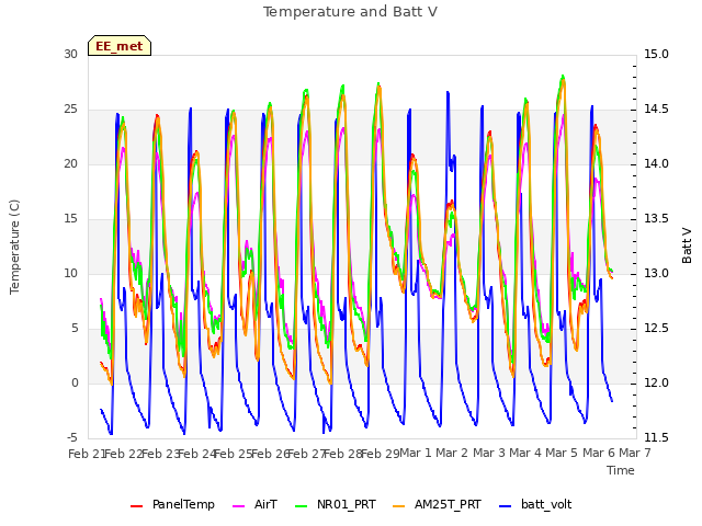 plot of Temperature and Batt V