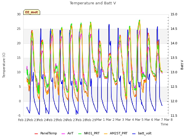 plot of Temperature and Batt V