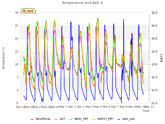 plot of Temperature and Batt V