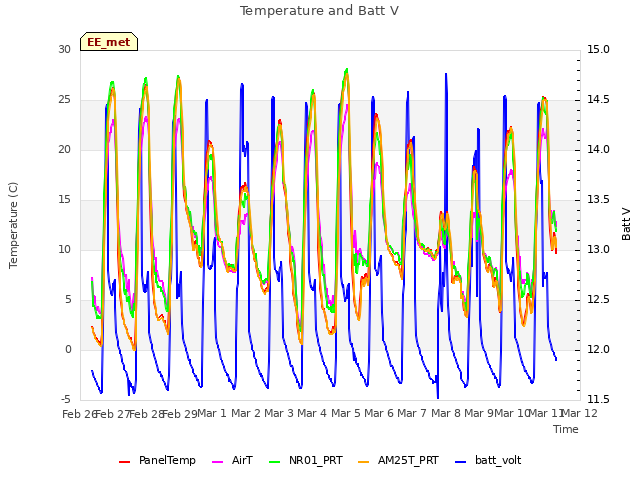 plot of Temperature and Batt V