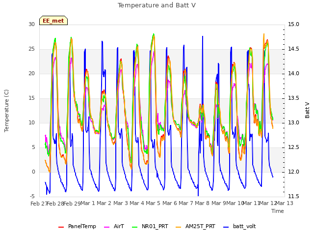 plot of Temperature and Batt V