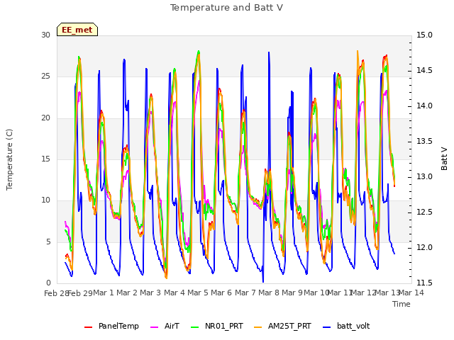 plot of Temperature and Batt V