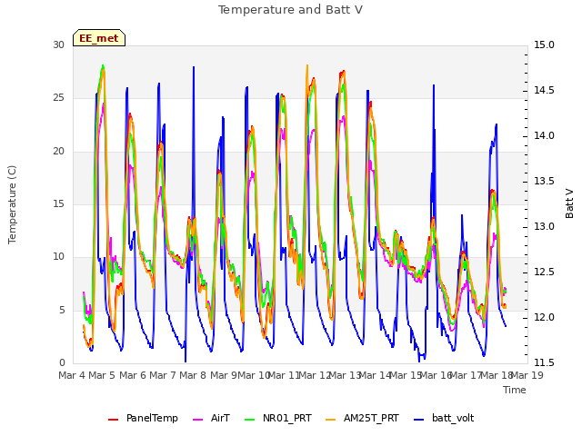 plot of Temperature and Batt V