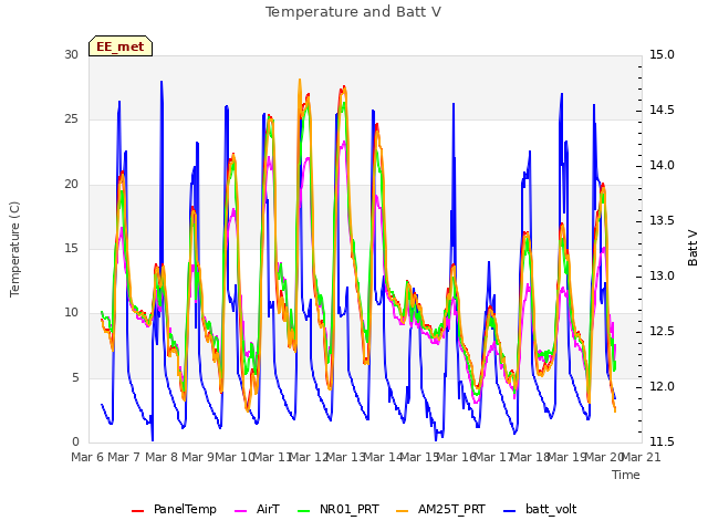 plot of Temperature and Batt V