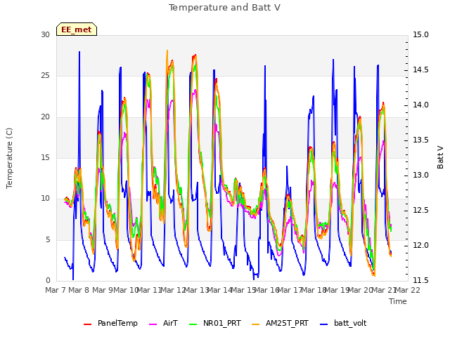 plot of Temperature and Batt V