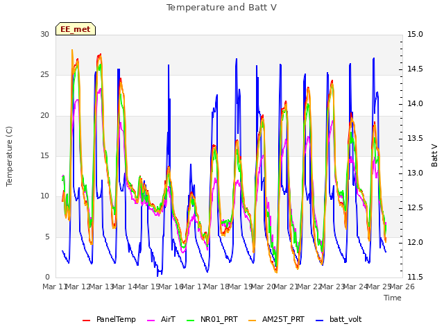 plot of Temperature and Batt V