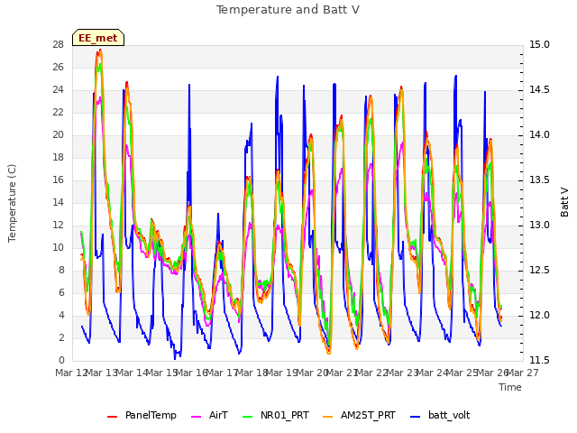 plot of Temperature and Batt V