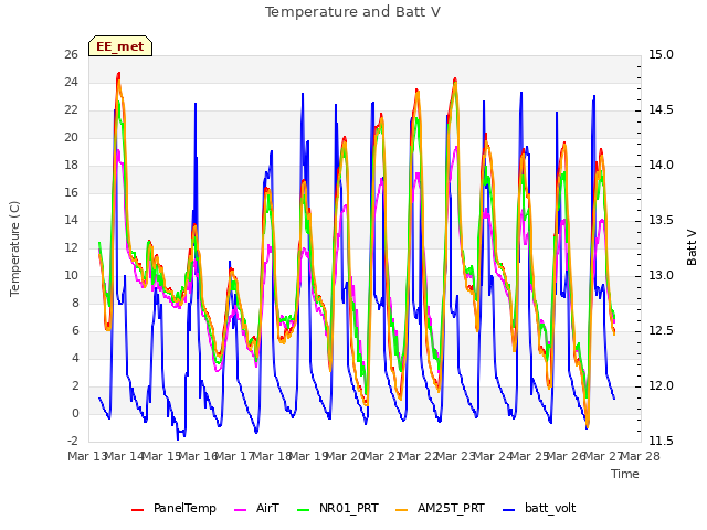 plot of Temperature and Batt V