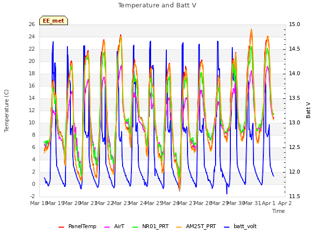 plot of Temperature and Batt V