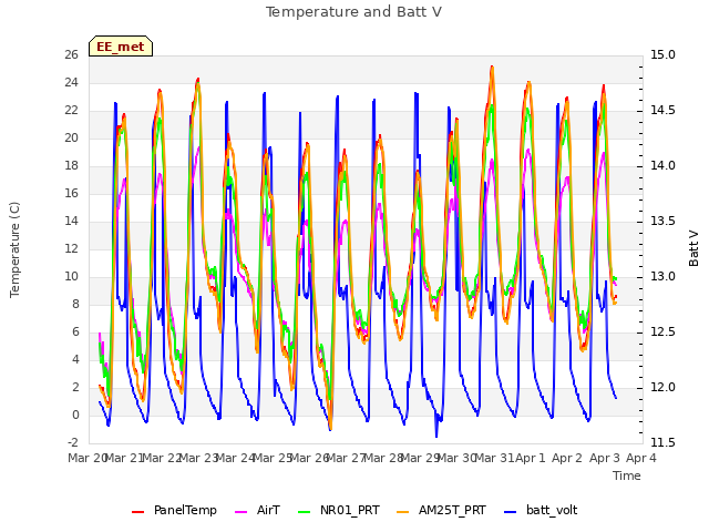 plot of Temperature and Batt V