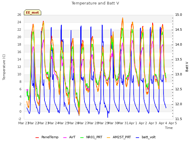 plot of Temperature and Batt V