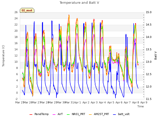 plot of Temperature and Batt V