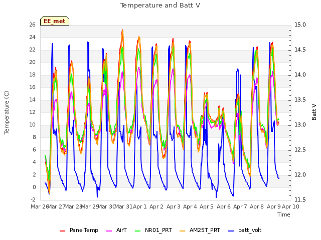 plot of Temperature and Batt V