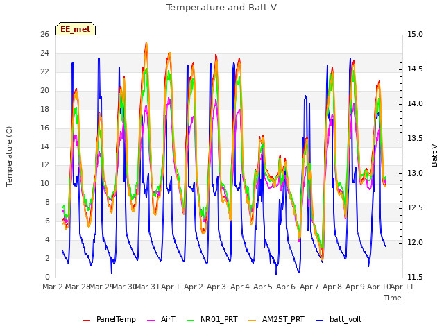 plot of Temperature and Batt V