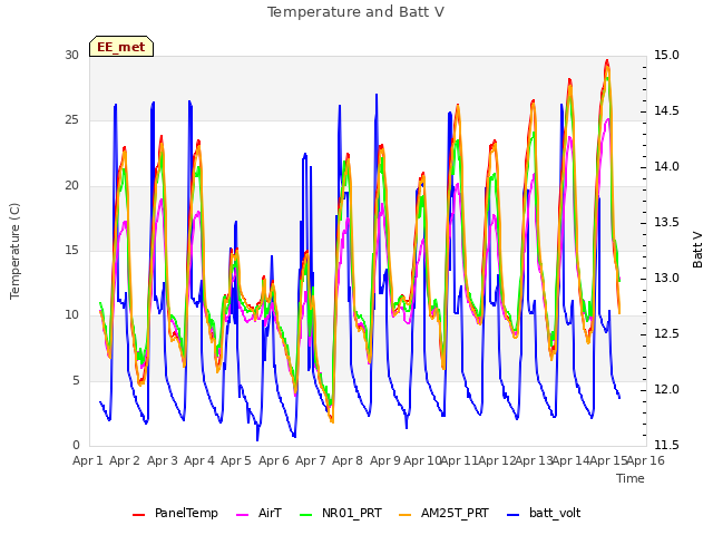 plot of Temperature and Batt V