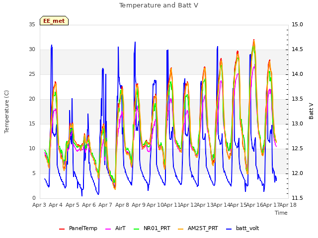 plot of Temperature and Batt V