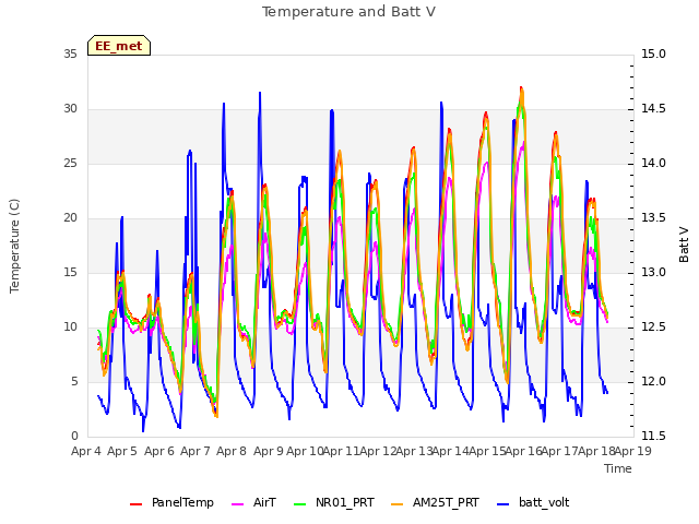 plot of Temperature and Batt V