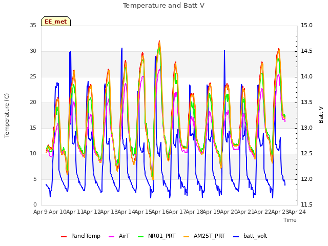 plot of Temperature and Batt V