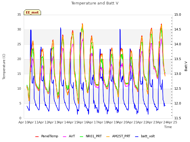 plot of Temperature and Batt V