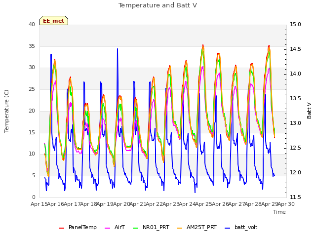 plot of Temperature and Batt V