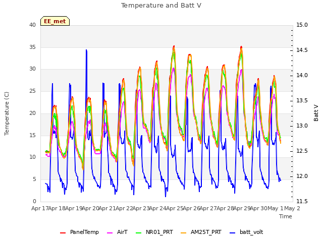 plot of Temperature and Batt V