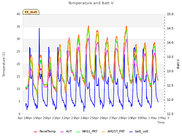 plot of Temperature and Batt V