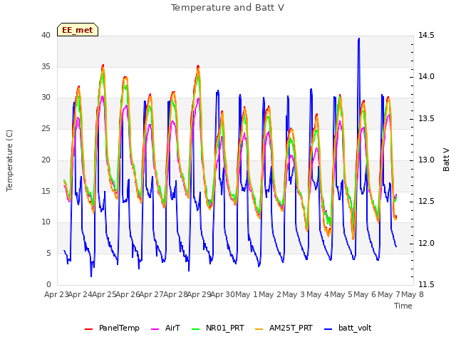 plot of Temperature and Batt V