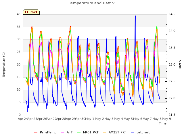 plot of Temperature and Batt V