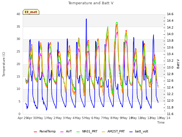 plot of Temperature and Batt V