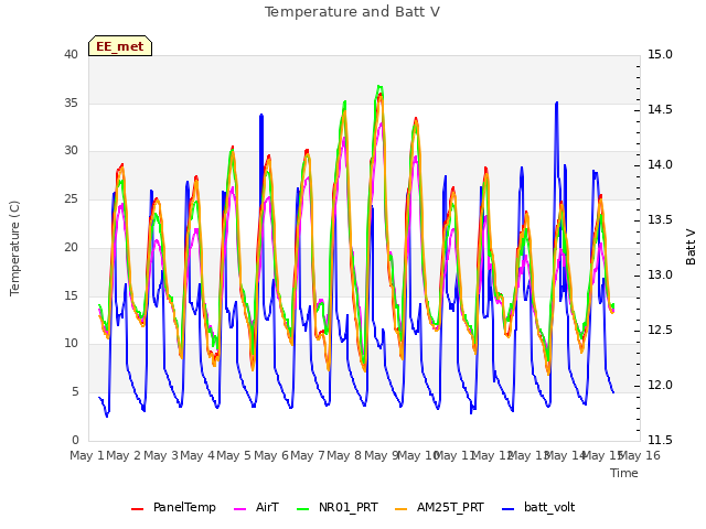 plot of Temperature and Batt V