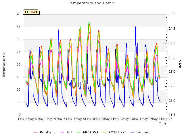 plot of Temperature and Batt V