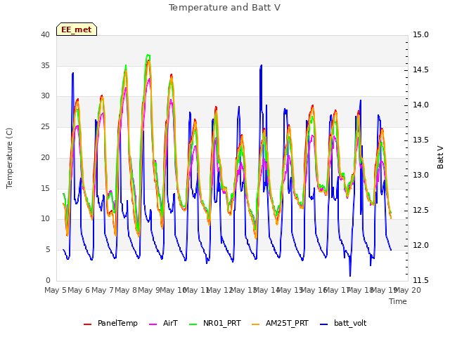 plot of Temperature and Batt V
