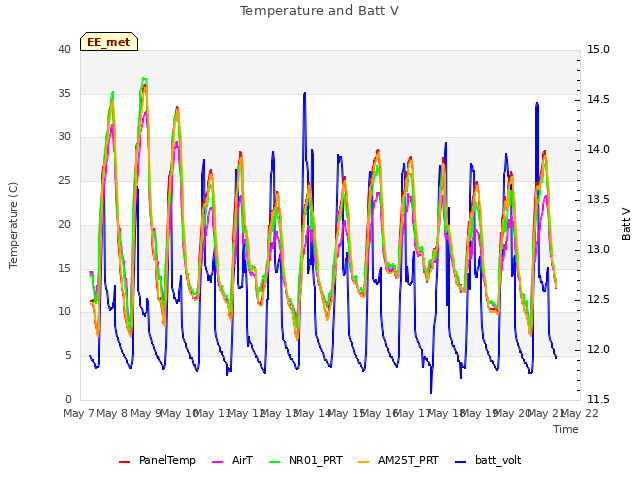 plot of Temperature and Batt V