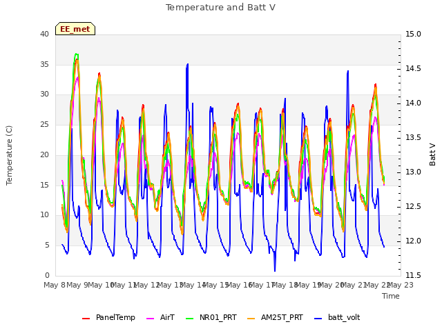 plot of Temperature and Batt V