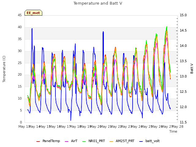 plot of Temperature and Batt V
