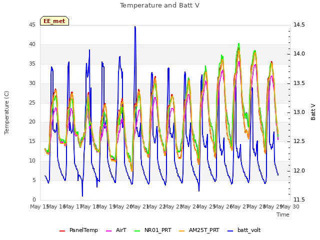 plot of Temperature and Batt V