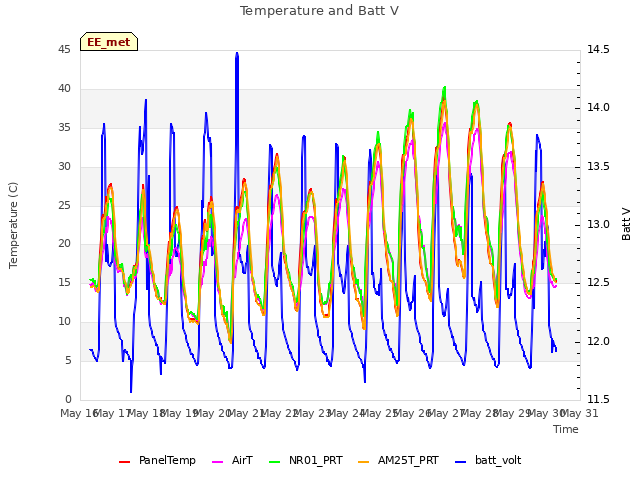 plot of Temperature and Batt V