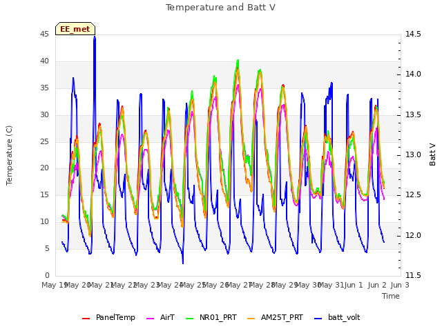 plot of Temperature and Batt V