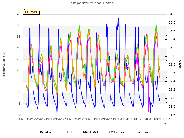 plot of Temperature and Batt V