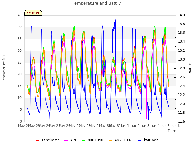 plot of Temperature and Batt V