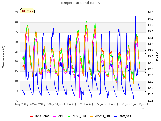 plot of Temperature and Batt V