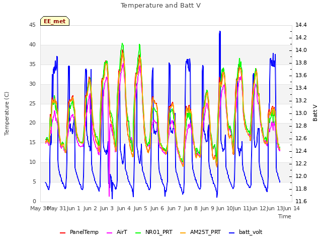 plot of Temperature and Batt V