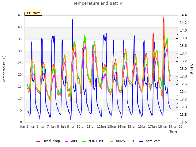 plot of Temperature and Batt V