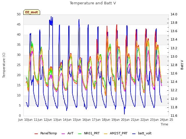 plot of Temperature and Batt V