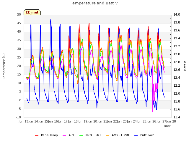 plot of Temperature and Batt V