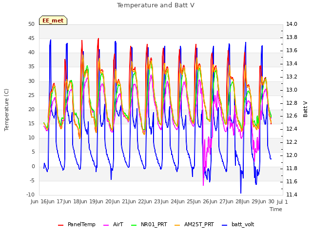 plot of Temperature and Batt V
