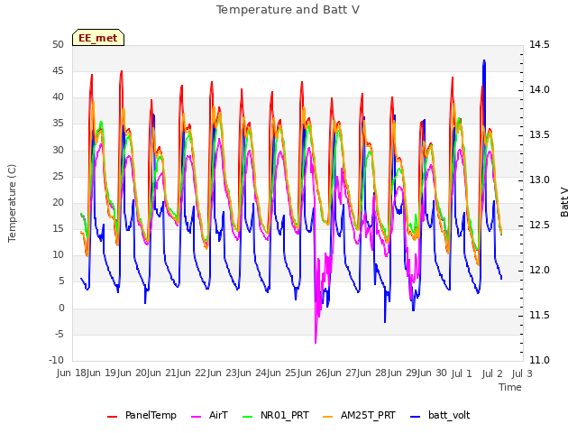 plot of Temperature and Batt V